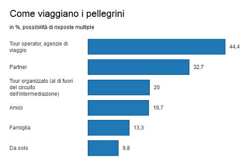 cifre turismo religioso italia